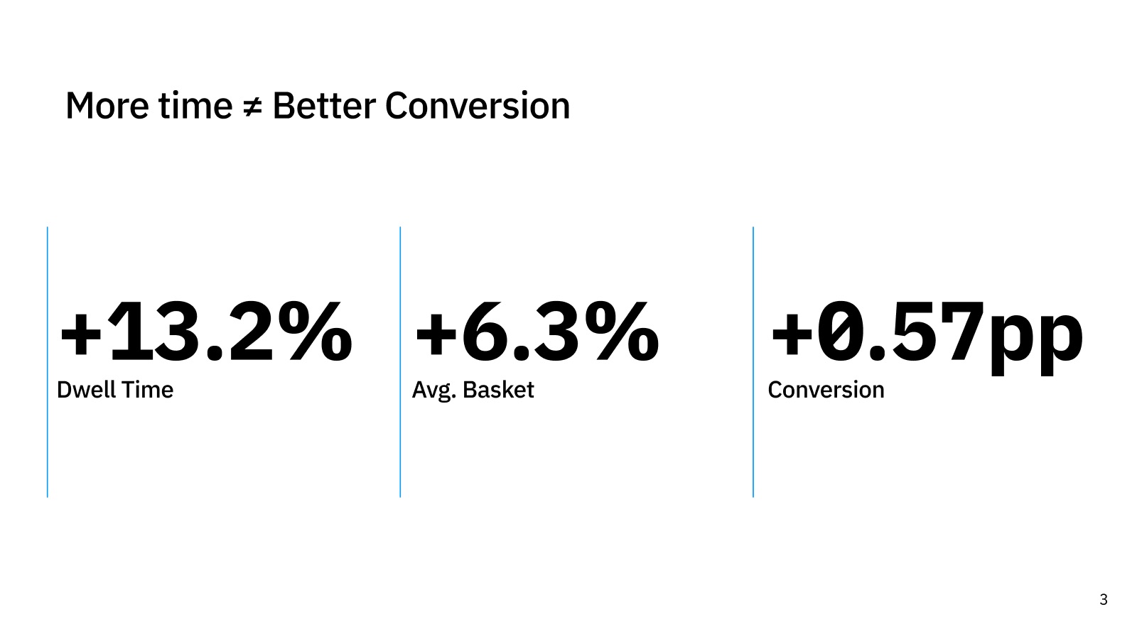 Slide comparing dwell time, average basket and conversion