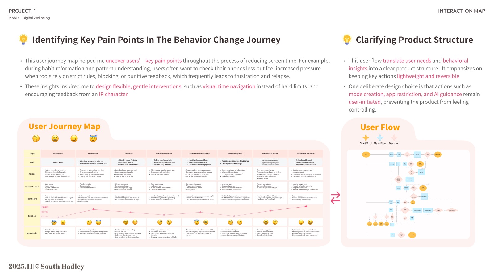 User journey map and user flow